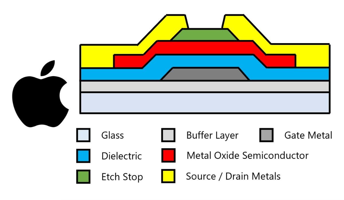 metal oxide tft apples